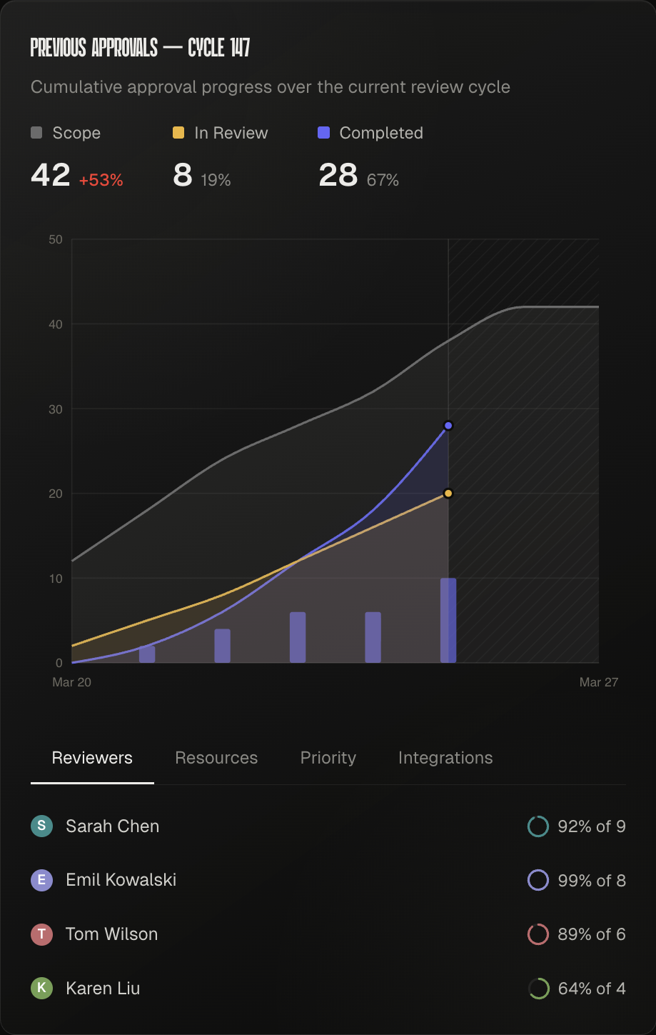 Cycle review analytics preview