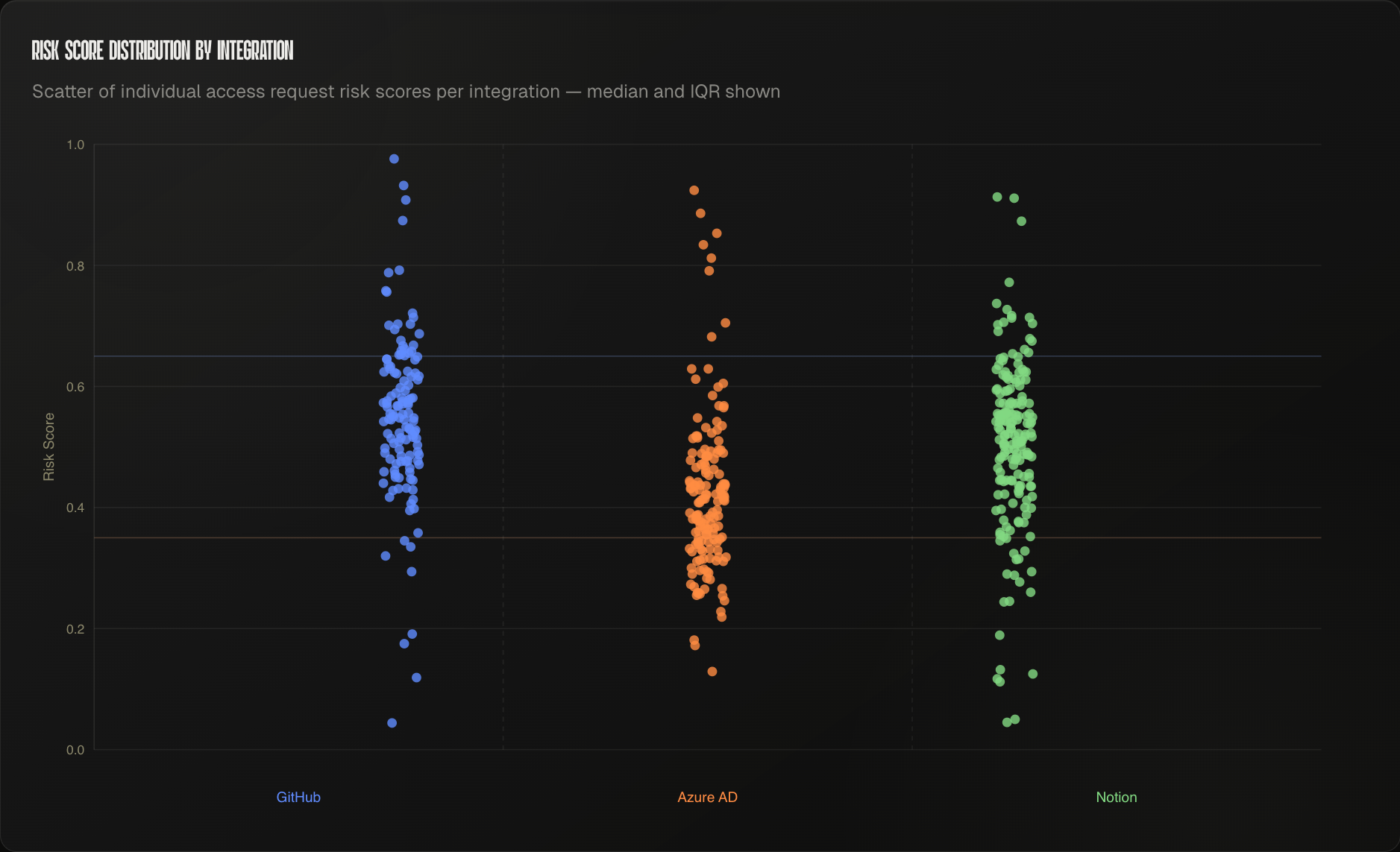 Risk score distribution across connected systems